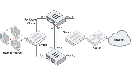 Configuring a high availability cluster between two FortiGate units