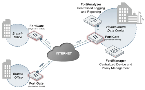 FortiAnalyzer: An introduction to Analytics, Automation and Response