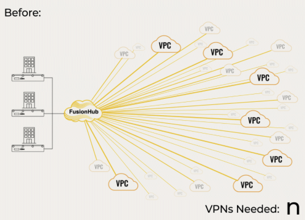 Peplink and AWS Transit Gateway before